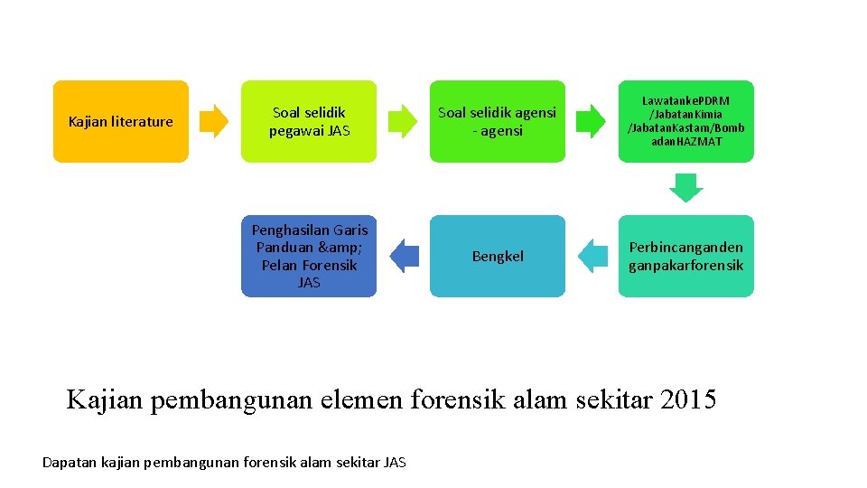 Kajian literature Soal selidik pegawai JAS Soal selidik agensi - agensi Lawatanke. PDRM /Jabatan.