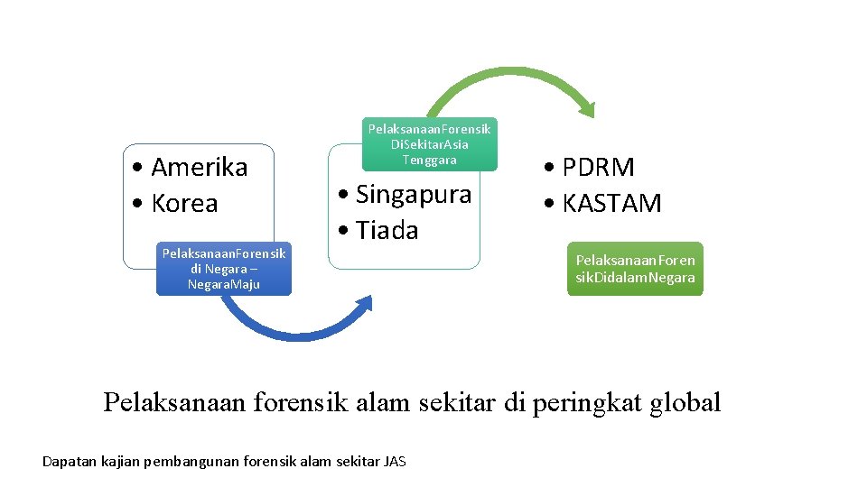  • Amerika • Korea Pelaksanaan. Forensik di Negara – Negara. Maju Pelaksanaan. Forensik