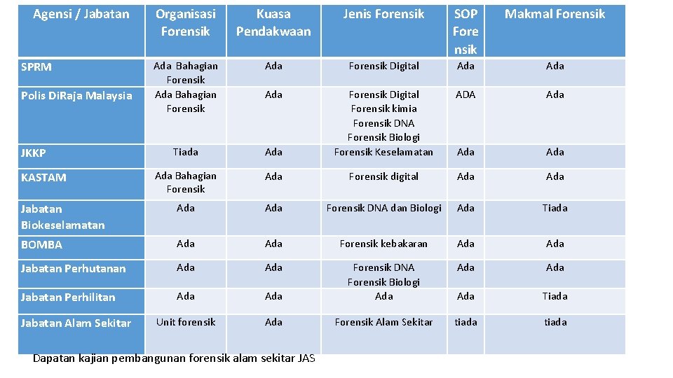 Agensi / Jabatan Organisasi Forensik Kuasa Pendakwaan Jenis Forensik SOP Fore nsik Makmal Forensik