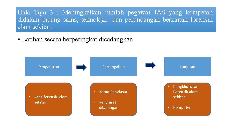 Hala Tuju 3 : Meningkatkan jumlah pegawai JAS yang kompetan didalam bidang sains, teknologi