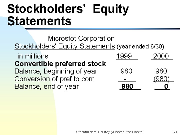 Stockholders' Equity Statements Microsfot Corporation Stockholders' Equity Statements (year ended 6/30) in millions 1999