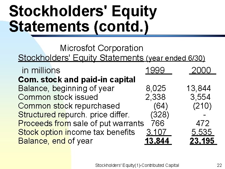 Stockholders' Equity Statements (contd. ) Microsfot Corporation Stockholders' Equity Statements (year ended 6/30) in