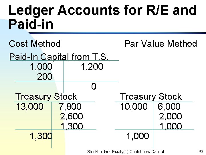 Ledger Accounts for R/E and Paid-in Cost Method Paid-In Capital from T. S. 1,