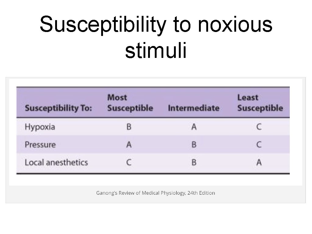 Susceptibility to noxious stimuli 