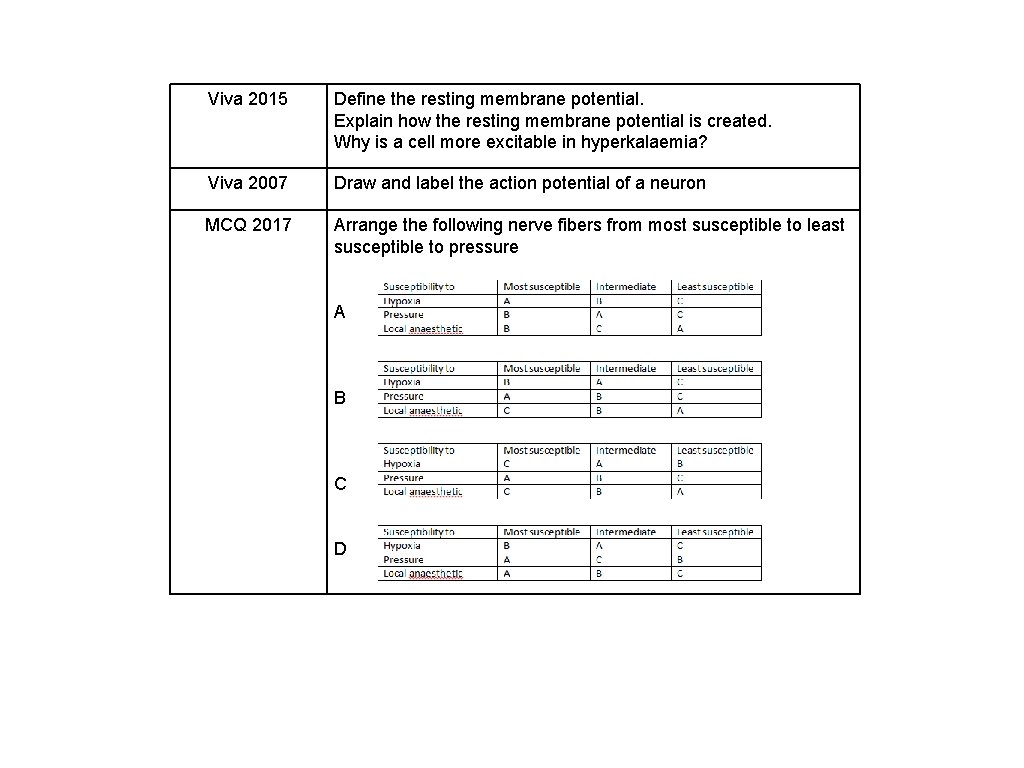 Viva 2015 Define the resting membrane potential. Explain how the resting membrane potential is