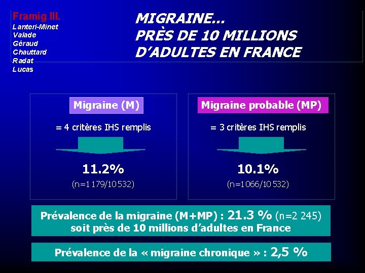 MIGRAINE… PRÈS DE 10 MILLIONS D’ADULTES EN FRANCE Framig III. Lanteri-Minet Valade Géraud Chauttard