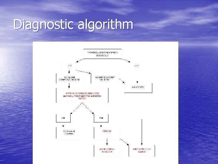 Diagnostic algorithm 