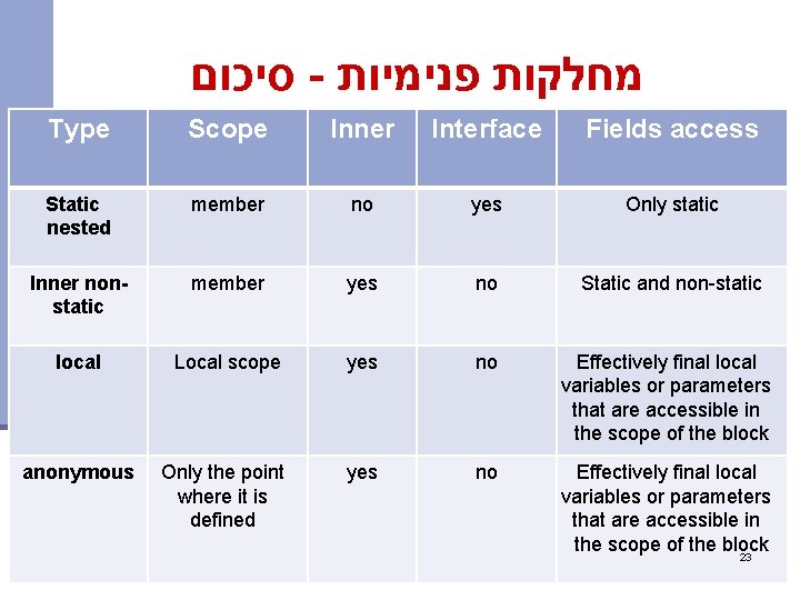  סיכום - מחלקות פנימיות Type Scope Inner Interface Fields access Static nested member