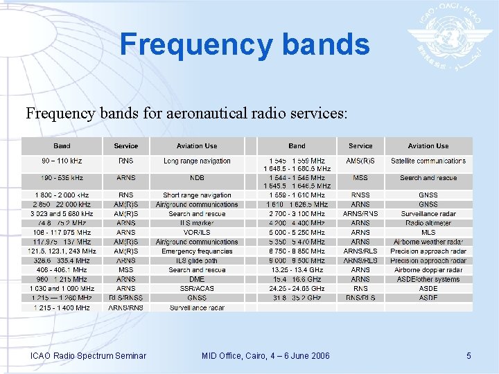 Frequency bands for aeronautical radio services: ICAO Radio Spectrum Seminar MID Office, Cairo, 4