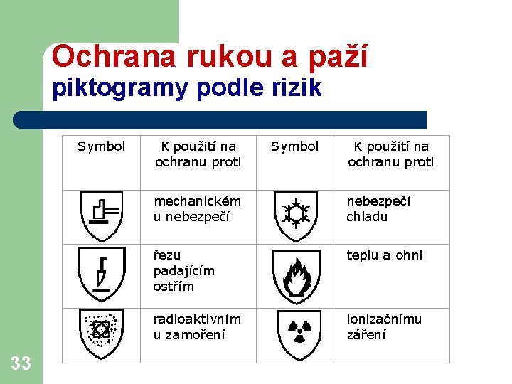 Ochrana rukou a paží piktogramy podle rizik Symbol 33 K použití na ochranu proti