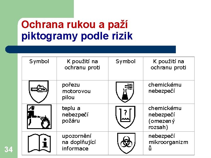 Ochrana rukou a paží piktogramy podle rizik Symbol 34 K použití na ochranu proti