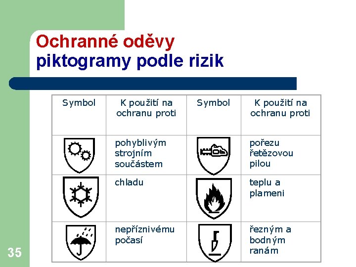 Ochranné oděvy piktogramy podle rizik Symbol 35 K použití na ochranu proti Symbol K