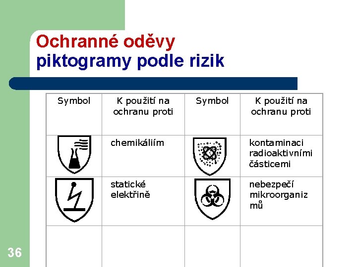 Ochranné oděvy piktogramy podle rizik Symbol 36 K použití na ochranu proti Symbol K