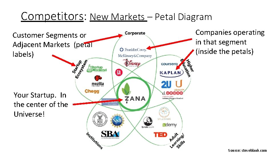 Competitors: New Markets – Petal Diagram Customer Segments or Adjacent Markets (petal labels) Companies
