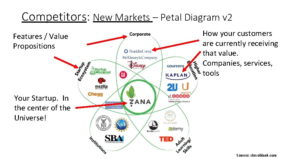 Competitors: New Markets – Petal Diagram v 2 Features / Value Propositions How your