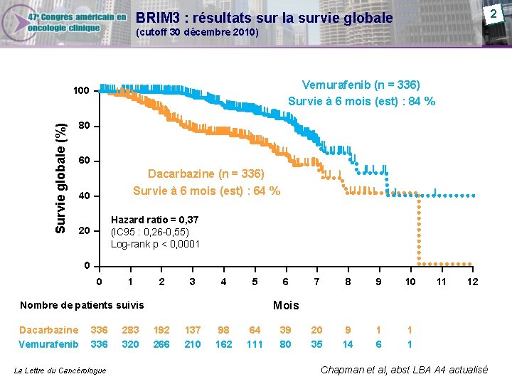 2 BRIM 3 : résultats sur la survie globale (cutoff 30 décembre 2010) Vemurafenib 2 BRIM 3 : résultats sur la survie globale (cutoff 30 décembre 2010) Vemurafenib