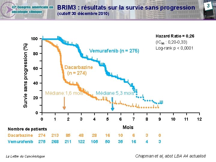 3 BRIM 3 : résultats sur la survie sans progression (cutoff 30 décembre 2010) 3 BRIM 3 : résultats sur la survie sans progression (cutoff 30 décembre 2010)