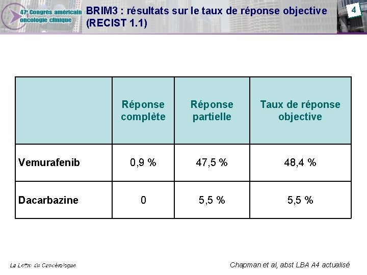 BRIM 3 : résultats sur le taux de réponse objective (RECIST 1. 1) Réponse BRIM 3 : résultats sur le taux de réponse objective (RECIST 1. 1) Réponse