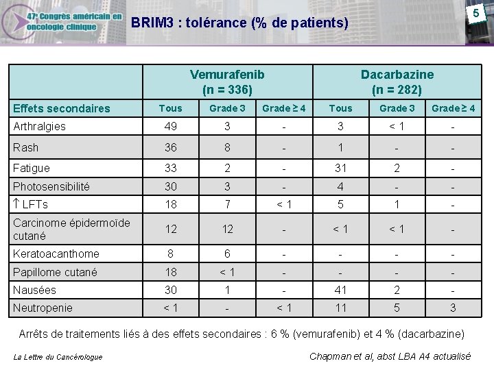 5 BRIM 3 : tolérance (% de patients) Vemurafenib (n = 336) Effets secondaires 5 BRIM 3 : tolérance (% de patients) Vemurafenib (n = 336) Effets secondaires