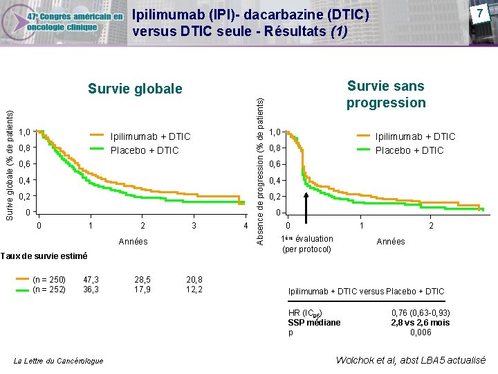 7 Ipilimumab (IPI)- dacarbazine (DTIC) versus DTIC seule - Résultats (1) Survie sans progression 7 Ipilimumab (IPI)- dacarbazine (DTIC) versus DTIC seule - Résultats (1) Survie sans progression