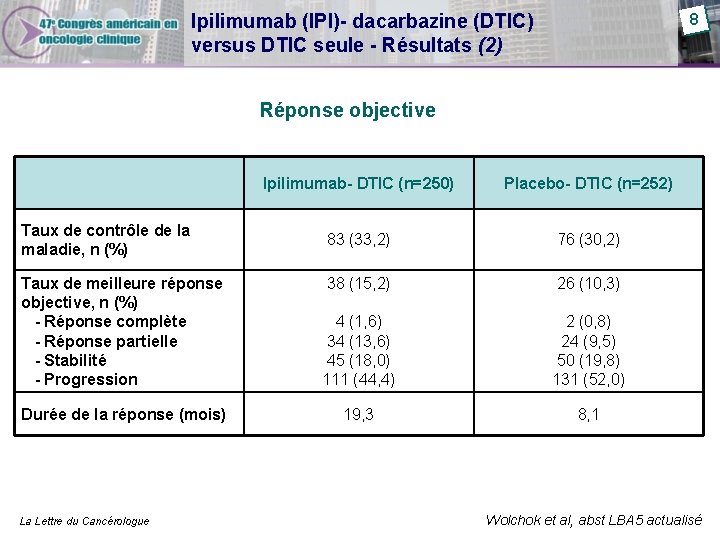 8 Ipilimumab (IPI)- dacarbazine (DTIC) versus DTIC seule - Résultats (2) Réponse objective Taux 8 Ipilimumab (IPI)- dacarbazine (DTIC) versus DTIC seule - Résultats (2) Réponse objective Taux