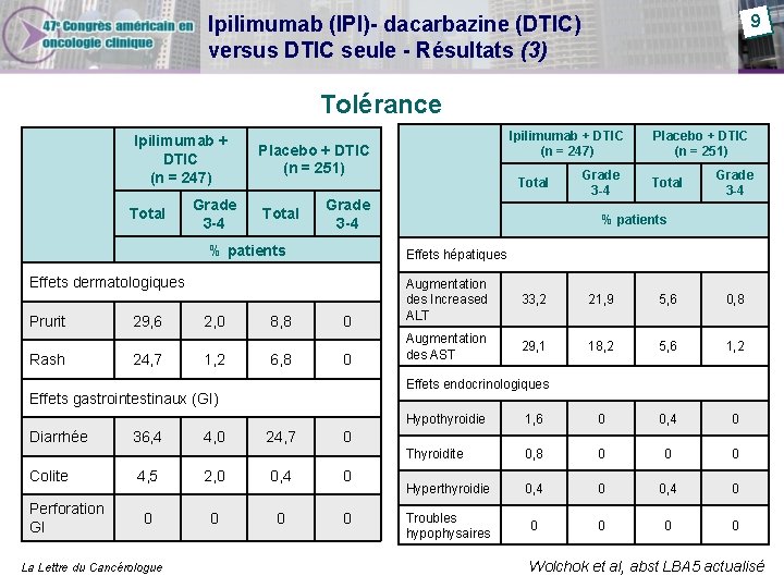 9 Ipilimumab (IPI)- dacarbazine (DTIC) versus DTIC seule - Résultats (3) Tolérance Ipilimumab + 9 Ipilimumab (IPI)- dacarbazine (DTIC) versus DTIC seule - Résultats (3) Tolérance Ipilimumab +