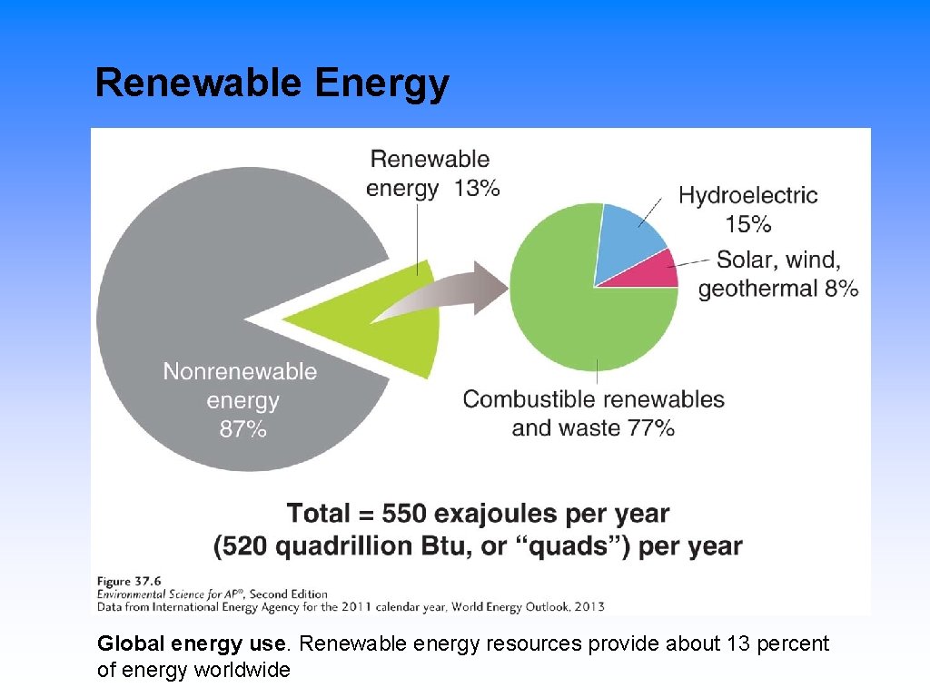 Renewable Energy Global energy use. Renewable energy resources provide about 13 percent of energy
