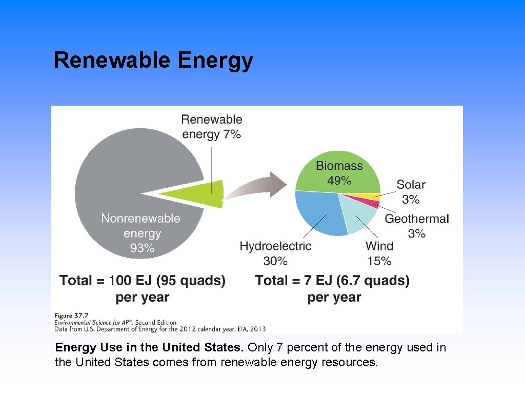 Renewable Energy Use in the United States. Only 7 percent of the energy used