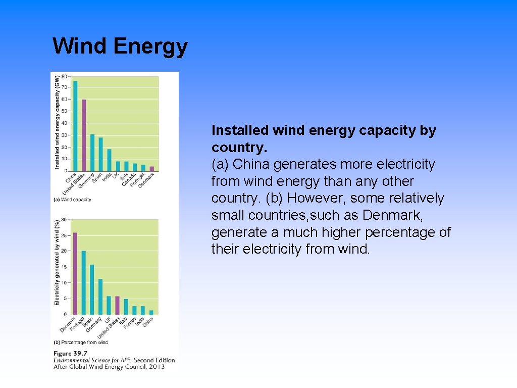Wind Energy Installed wind energy capacity by country. (a) China generates more electricity from