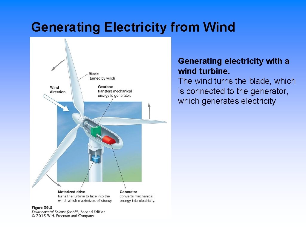 Generating Electricity from Wind Generating electricity with a wind turbine. The wind turns the