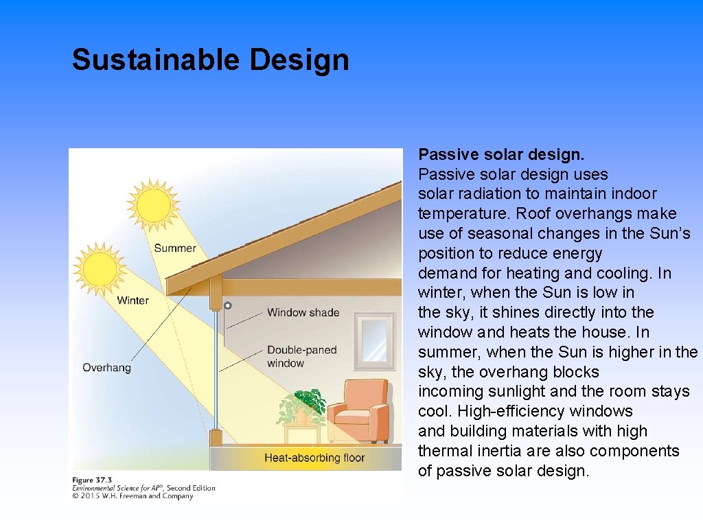 Sustainable Design Passive solar design uses solar radiation to maintain indoor temperature. Roof overhangs