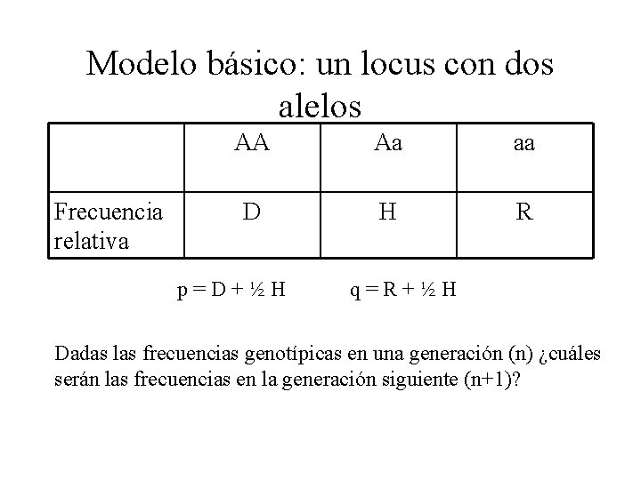 Modelo básico: un locus con dos alelos Frecuencia relativa AA Aa aa D H