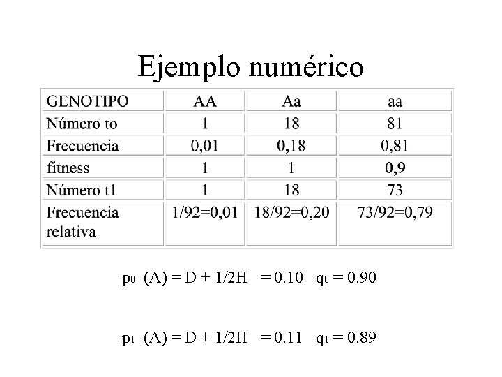 Ejemplo numérico p 0 (A) = D + 1/2 H = 0. 10 q