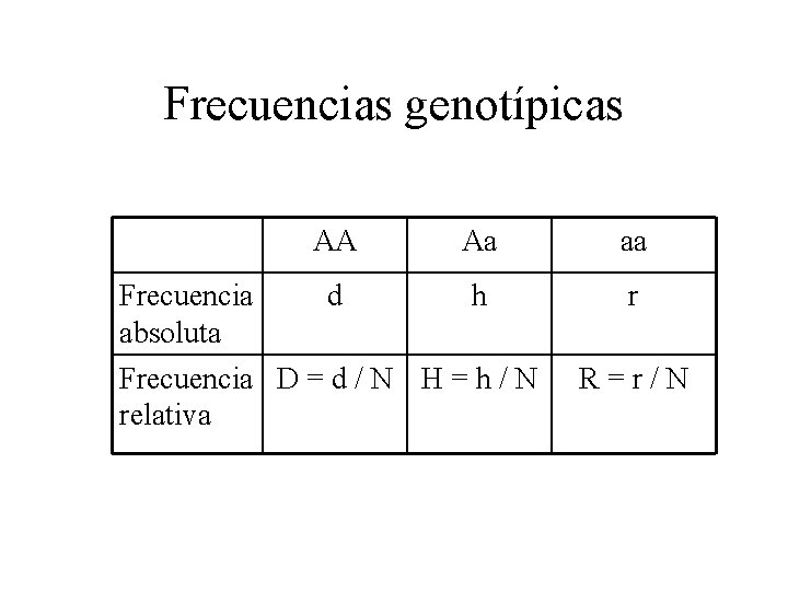 Frecuencias genotípicas AA Aa Frecuencia d h absoluta Frecuencia D = d / N