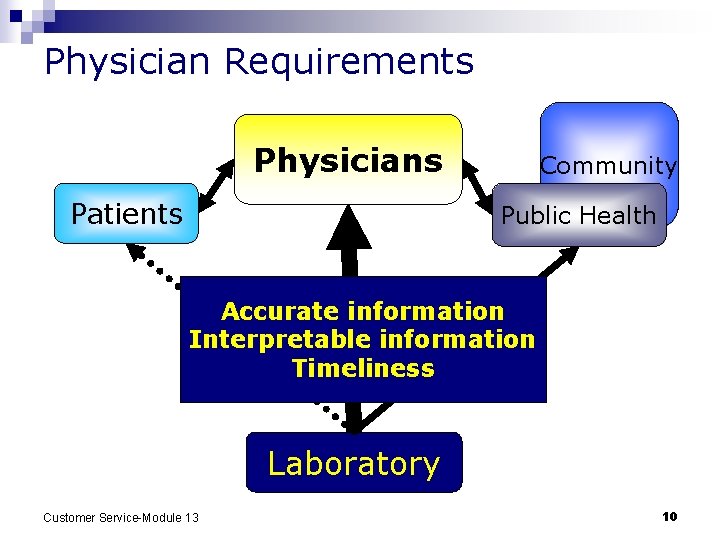 Physician Requirements Physicians Patients Community Public Health Accurate information Interpretable information Timeliness Laboratory Customer