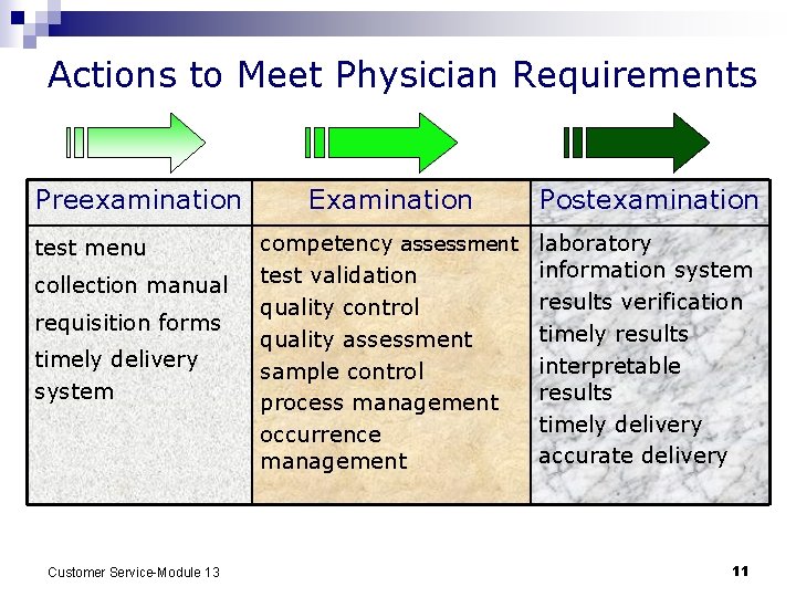 Actions to Meet Physician Requirements Preexamination test menu collection manual requisition forms timely delivery