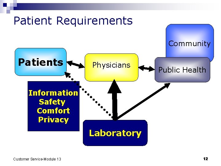 Patient Requirements Community Patients Physicians Public Health Information Safety Comfort Privacy Laboratory Customer Service-Module