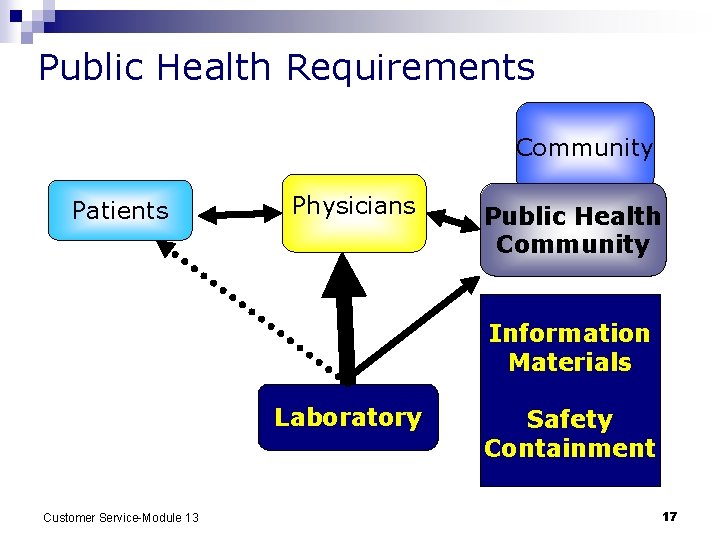 Public Health Requirements Community Patients Physicians Public Health Community Information Materials Laboratory Customer Service-Module