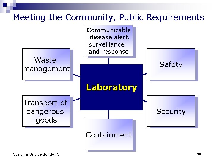 Meeting the Community, Public Requirements Communicable disease alert, surveillance, and response Waste management Safety