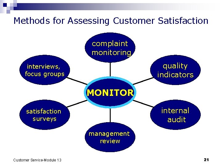 Methods for Assessing Customer Satisfaction complaint monitoring quality indicators interviews, focus groups MONITOR internal