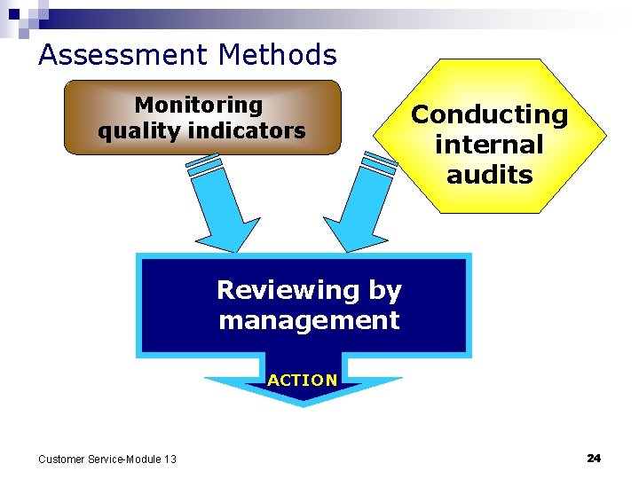 Assessment Methods Monitoring quality indicators Conducting internal audits Reviewing by management ACTION Customer Service-Module