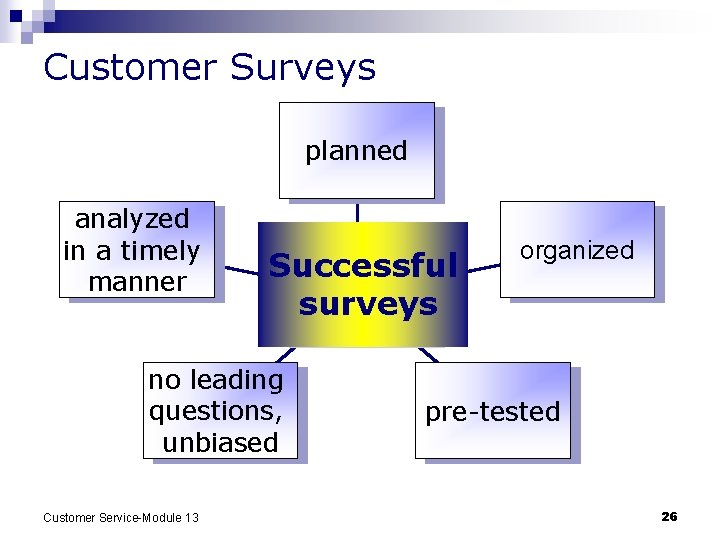 Customer Surveys planned analyzed in a timely manner Successful surveys no leading questions, unbiased