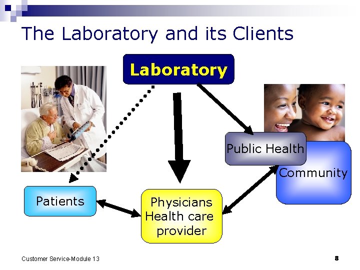 The Laboratory and its Clients Laboratory Public Health Community Patients Customer Service-Module 13 Physicians