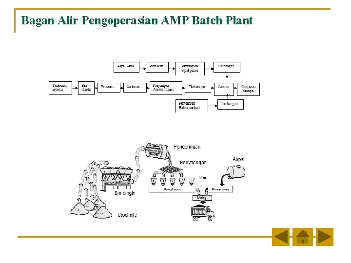 Bagan Alir Pengoperasian AMP Batch Plant Bagan Alir Pengoperasian AMP Batch Plant