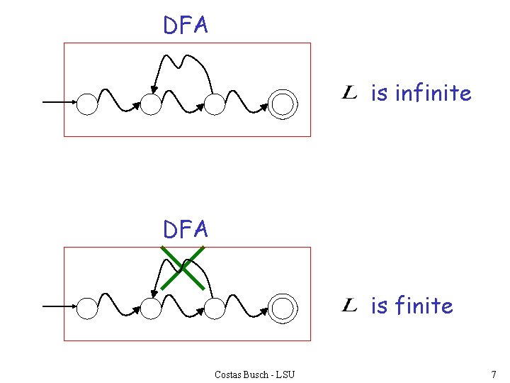 DFA is infinite DFA is finite Costas Busch - LSU 7 