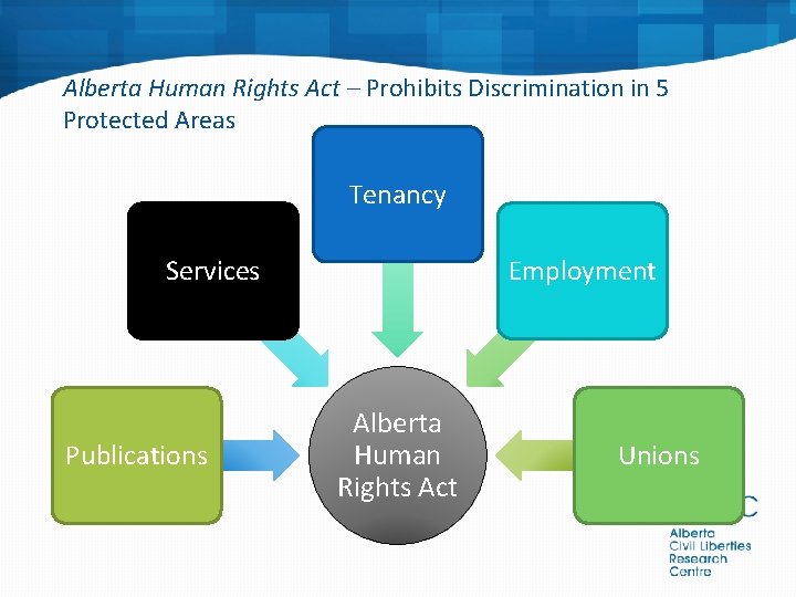 Alberta Human Rights Act – Prohibits Discrimination in 5 Protected Areas Tenancy Services Publications