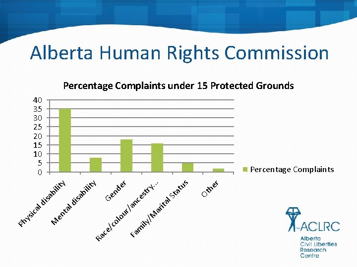 Alberta Human Rights Commission Percentage Complaints under 15 Protected Grounds 40 35 30 25