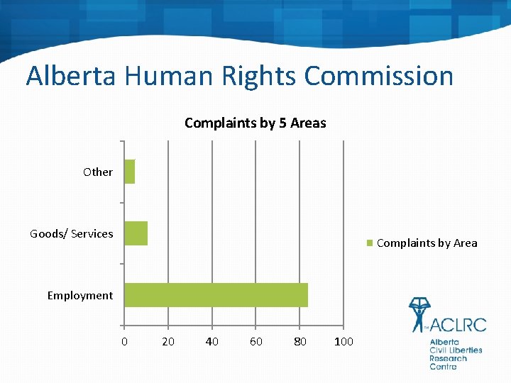 Alberta Human Rights Commission Complaints by 5 Areas Other Goods/ Services Complaints by Area