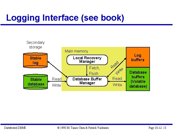 Logging Interface (see book) Secondary storage Distributed DBMS Main memory Stable log Local Recovery