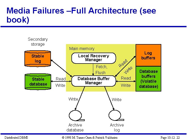 Media Failures –Full Architecture (see book) Secondary storage Main memory Stable log Local Recovery